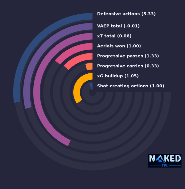 Radial relevant stats for White