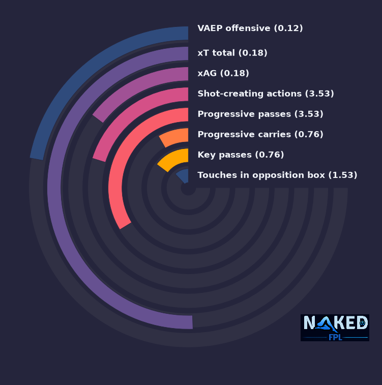 Radial relevant stats for Yarmoliuk
