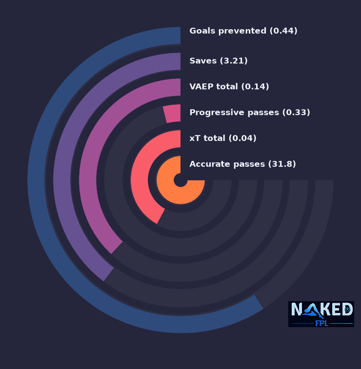 Radial relevant stats for Verbruggen