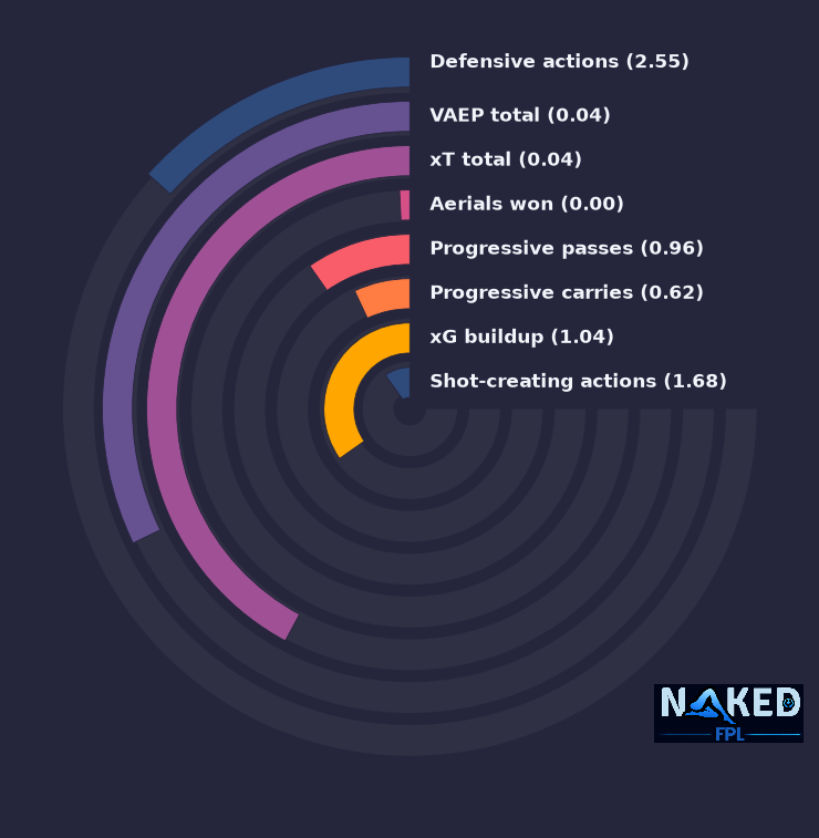 Radial relevant stats for F.Kadıoğlu