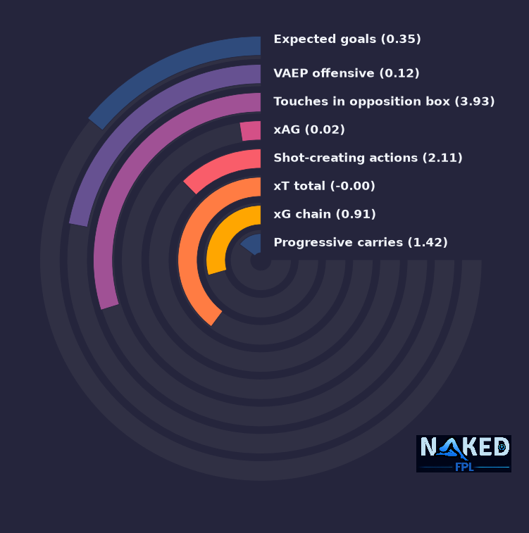 Radial relevant stats for Kostoulas