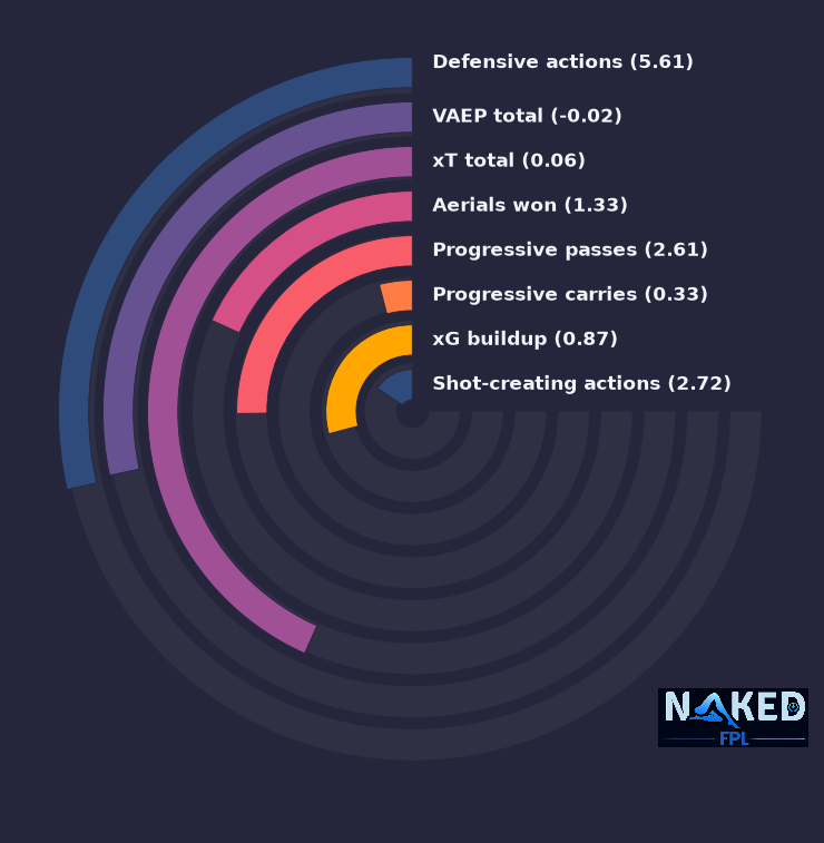 Radial relevant stats for Gusto