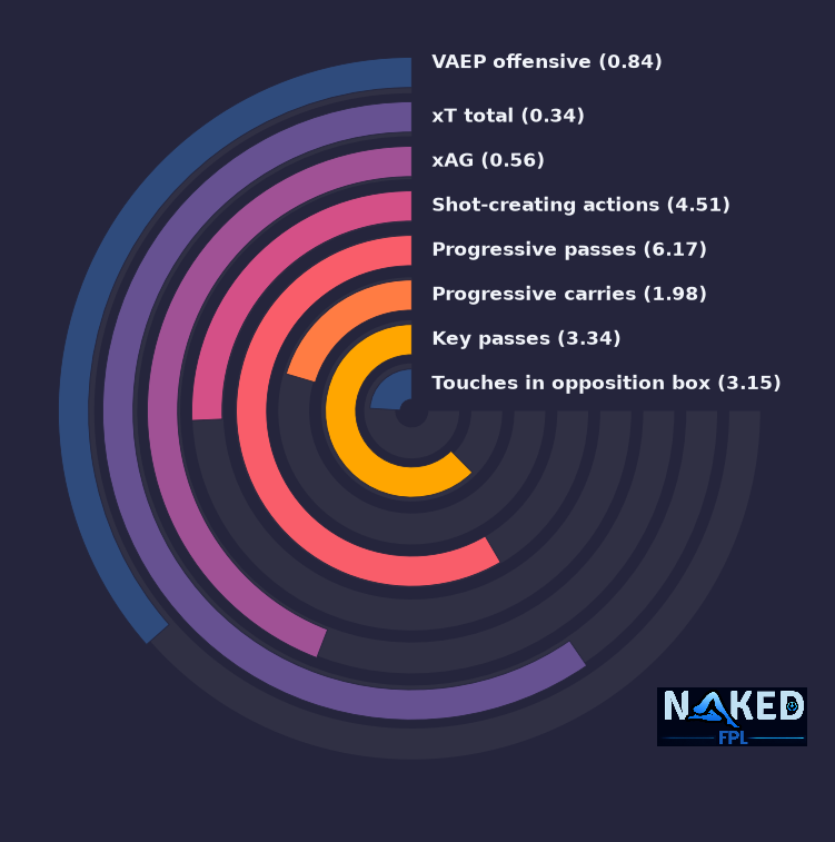 Radial relevant stats for Ødegaard
