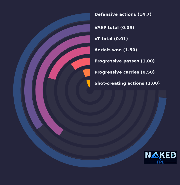 Radial relevant stats for Disasi