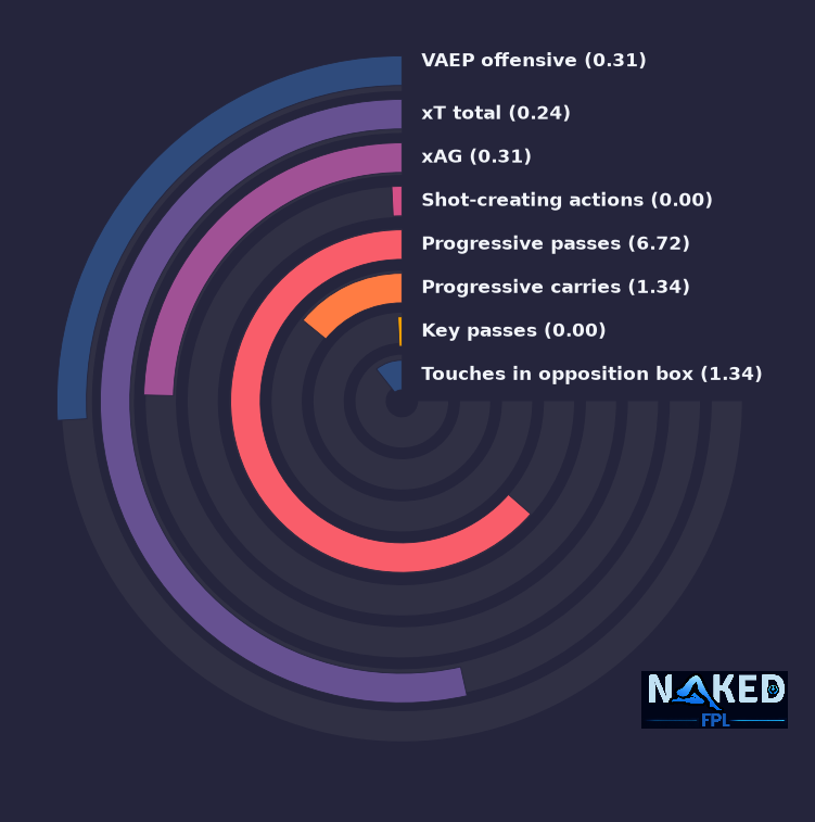 Radial relevant stats for Andrey Santos