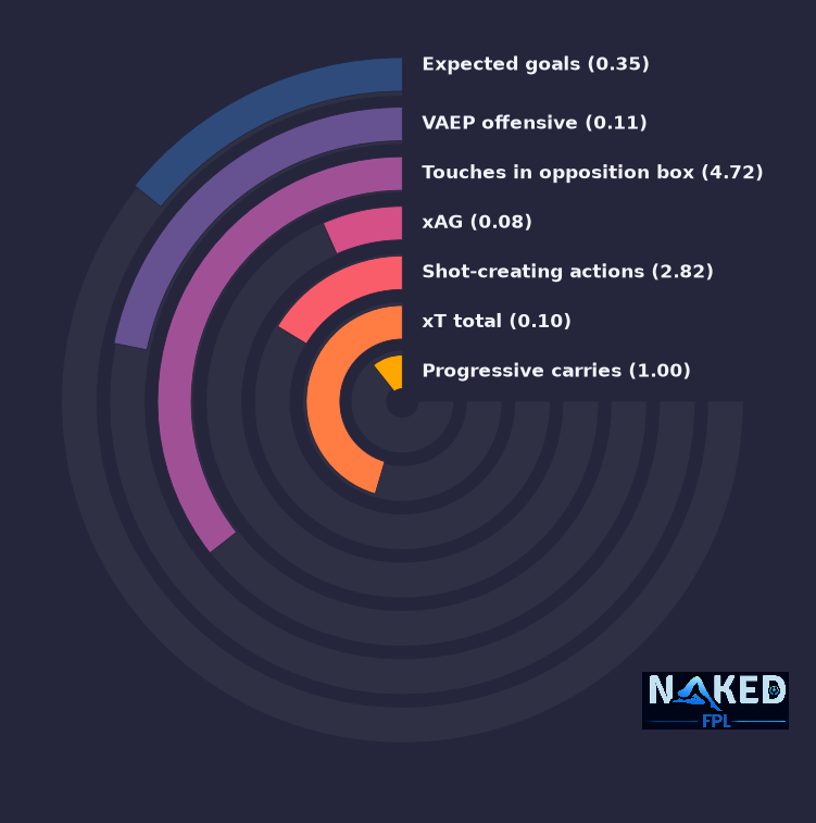 Radial relevant stats for Delap