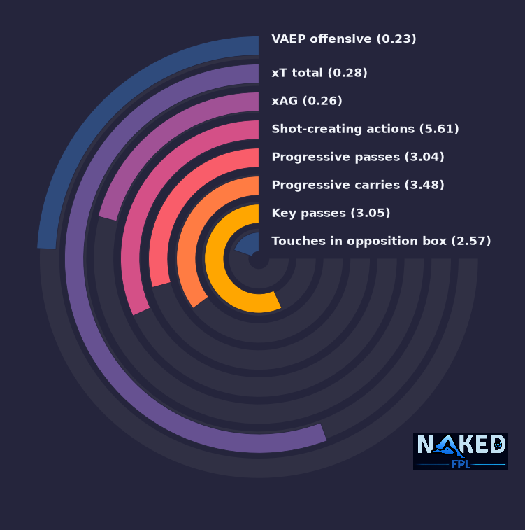 Radial relevant stats for Rudoni