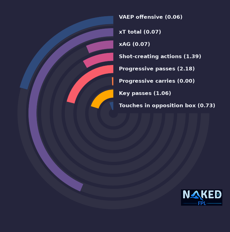 Radial relevant stats for Wharton