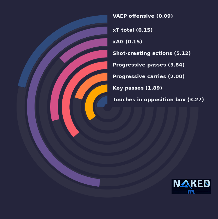 Radial relevant stats for Yeremy