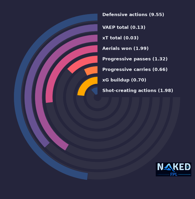 Radial relevant stats for Mykolenko