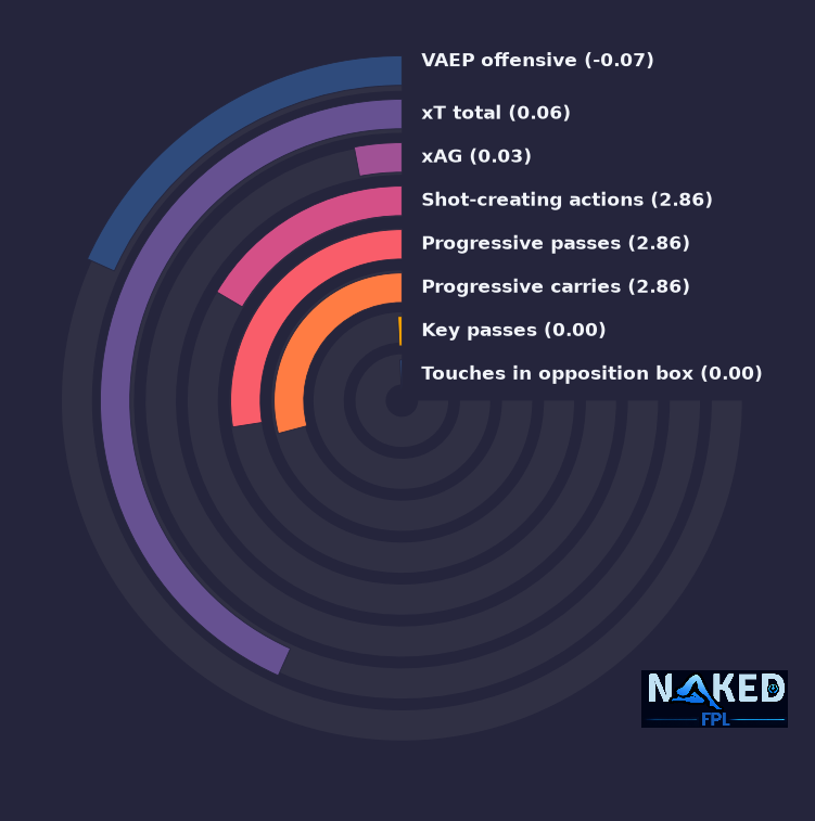 Radial relevant stats for McNeil