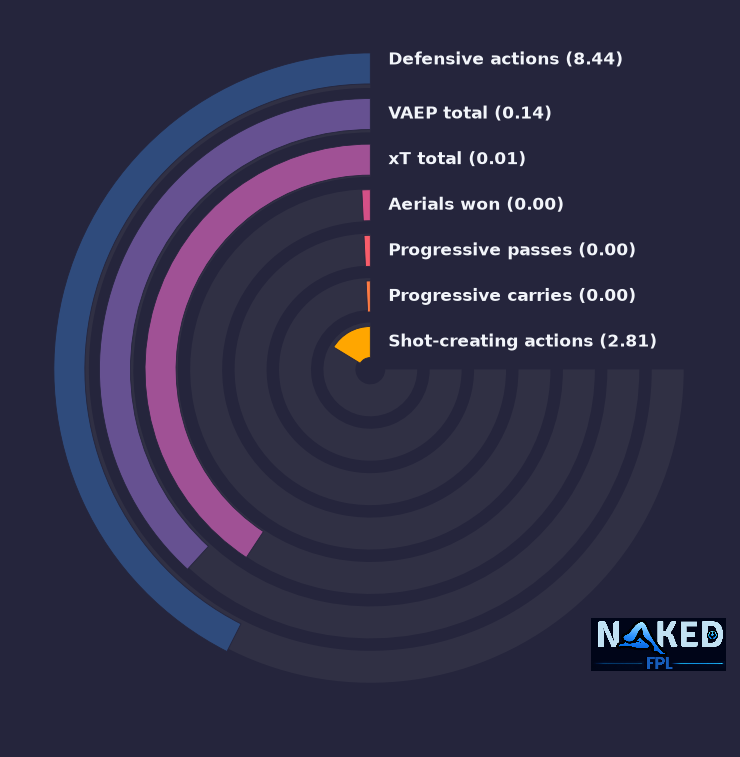Radial relevant stats for Tete