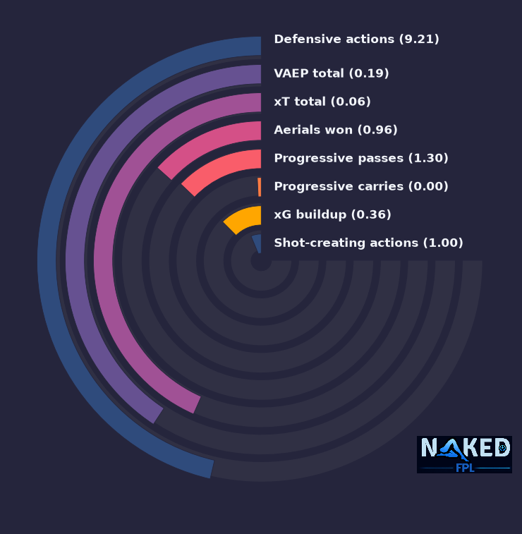 Radial relevant stats for Diop