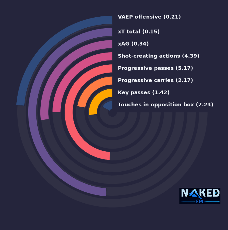 Radial relevant stats for Iwobi