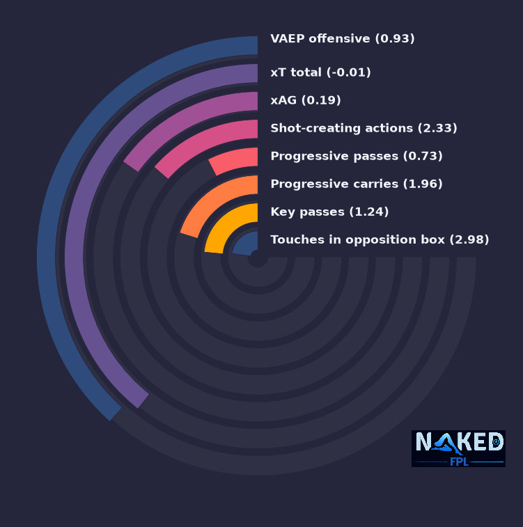 Radial relevant stats for Belloumi