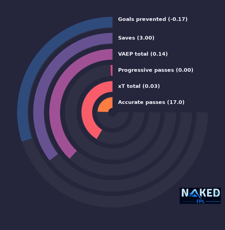 Radial relevant stats for M.Bizot