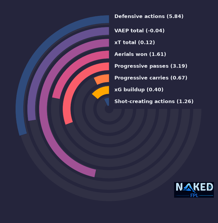 Radial relevant stats for O'Shea