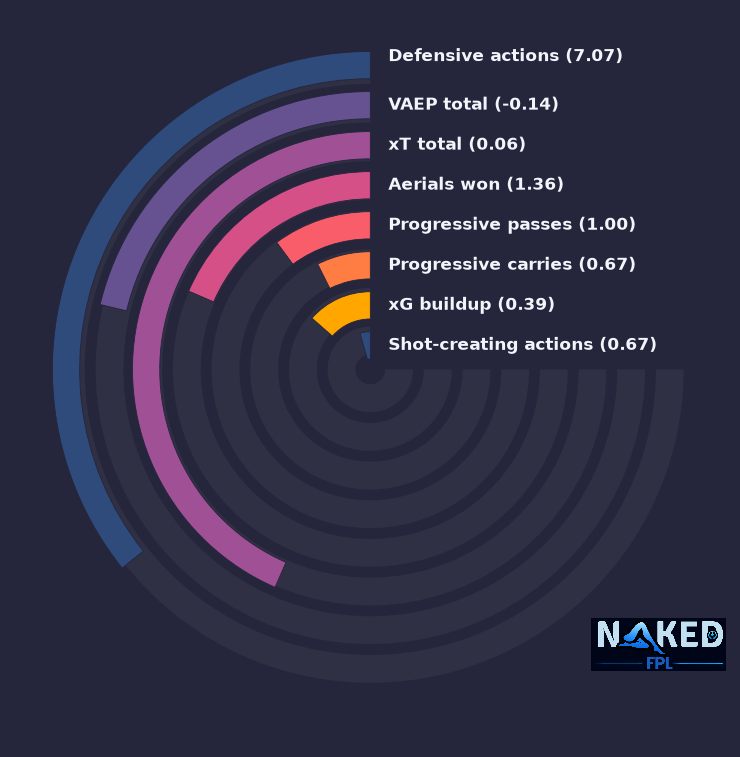 Radial relevant stats for Greaves