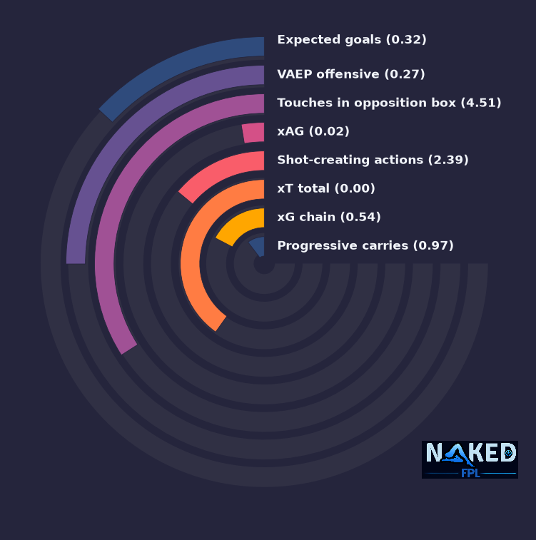 Radial relevant stats for Emersonn