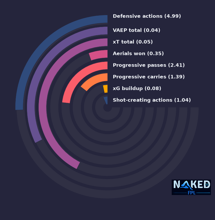 Radial relevant stats for Cash