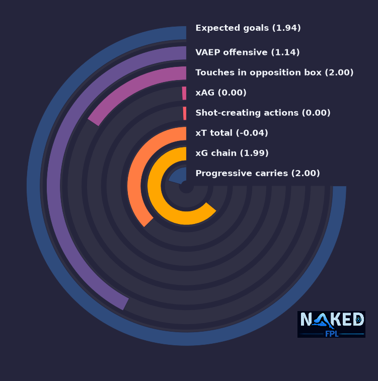 Radial relevant stats for Akpom
