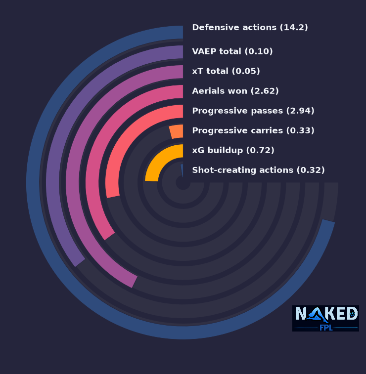 Radial relevant stats for Muharemović