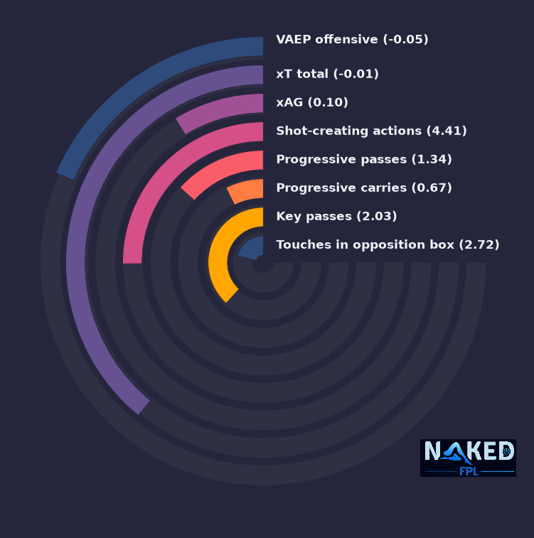 Radial relevant stats for Stach