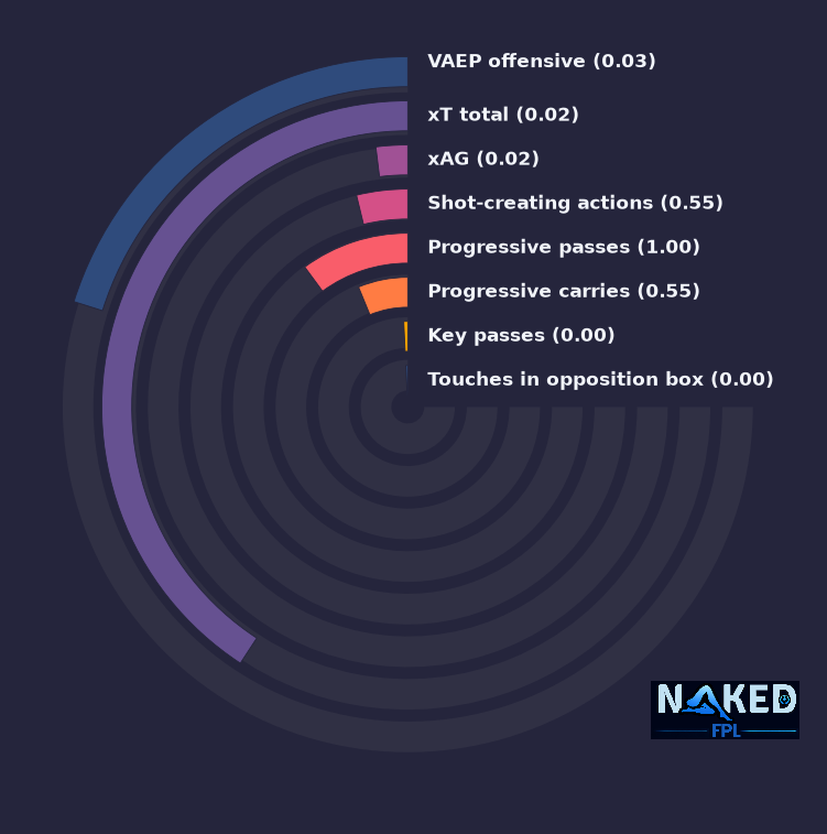 Radial relevant stats for Aaronson