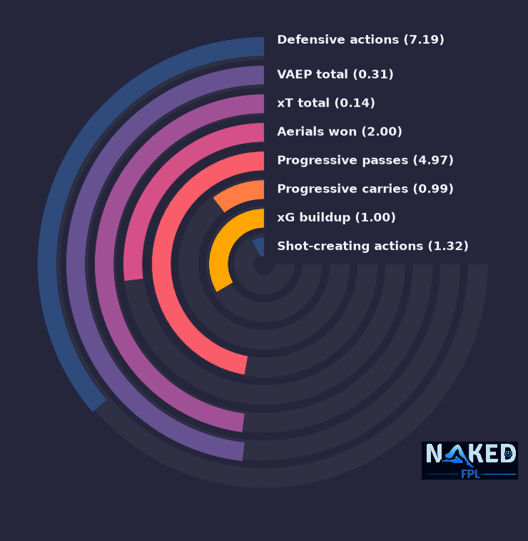 Radial relevant stats for Virgil
