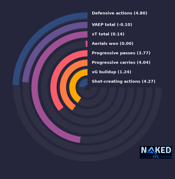 Radial relevant stats for Frimpong