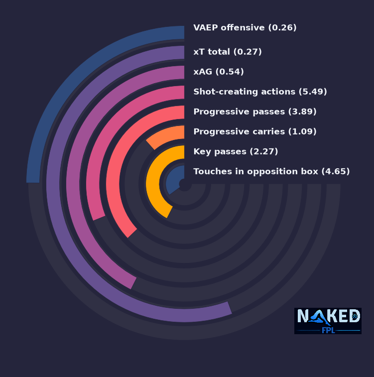 Radial relevant stats for Gakpo