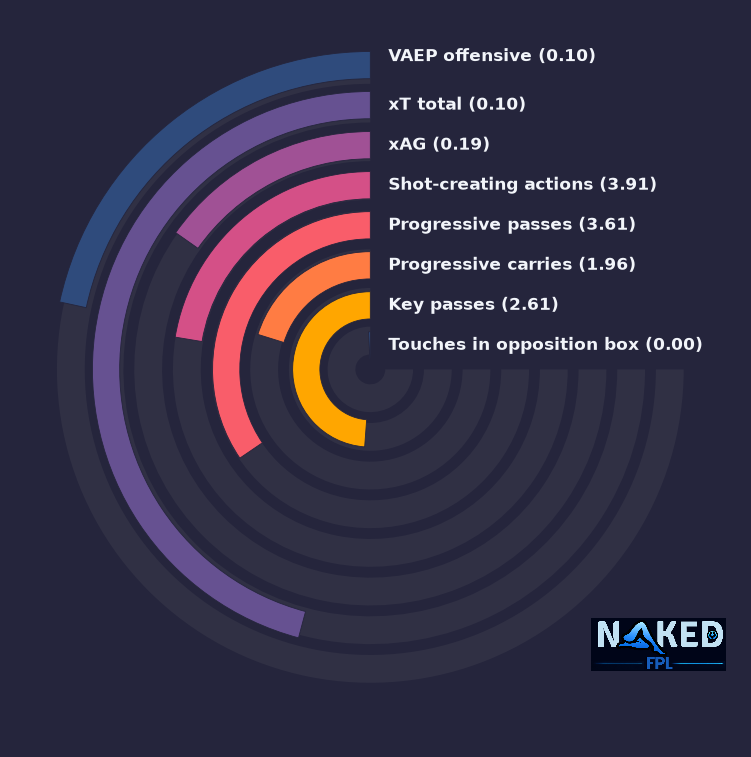 Radial relevant stats for Szoboszlai