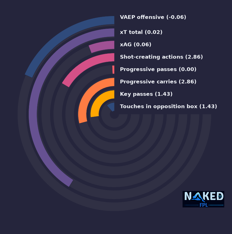 Radial relevant stats for Ngumoha
