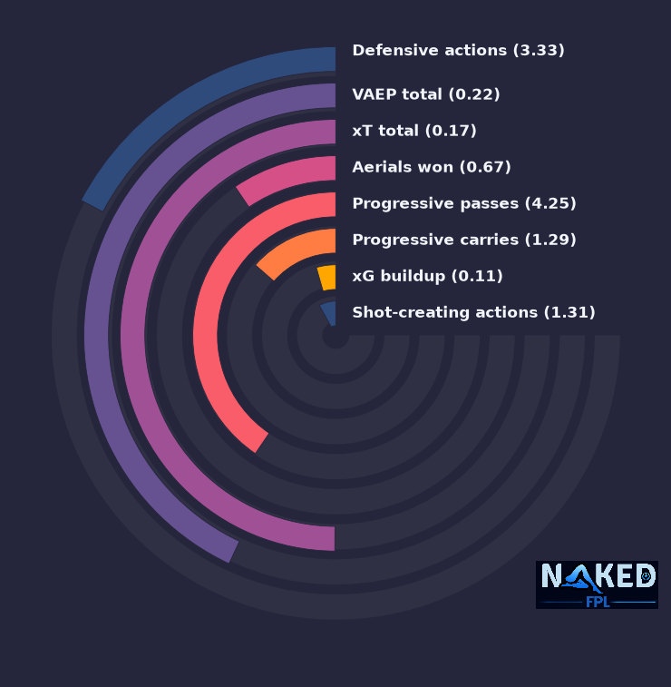 Radial relevant stats for Lindelöf