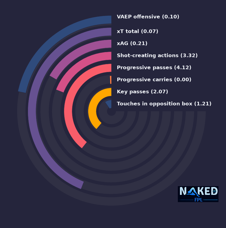 Radial relevant stats for Mac Allister