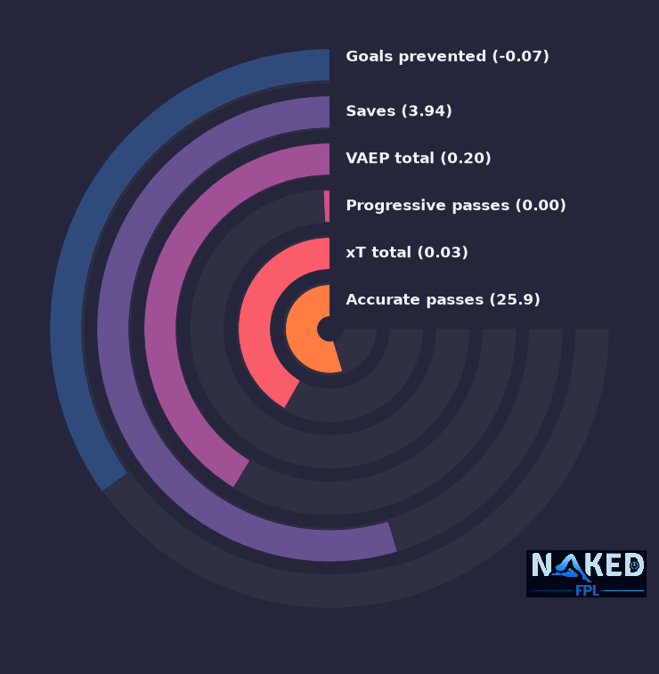 Radial relevant stats for Trafford