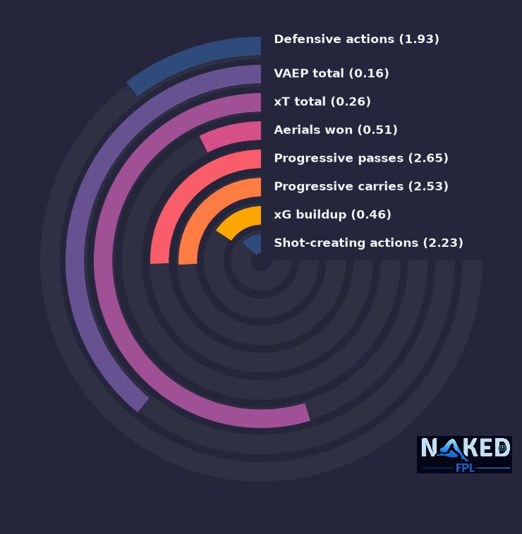 Radial relevant stats for O'Reilly