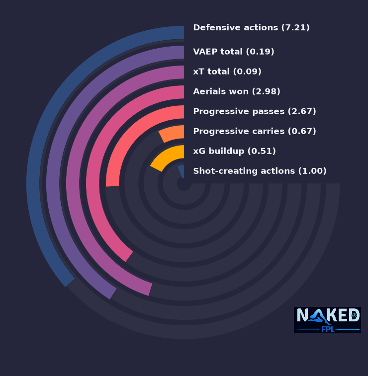 Radial relevant stats for Guéhi