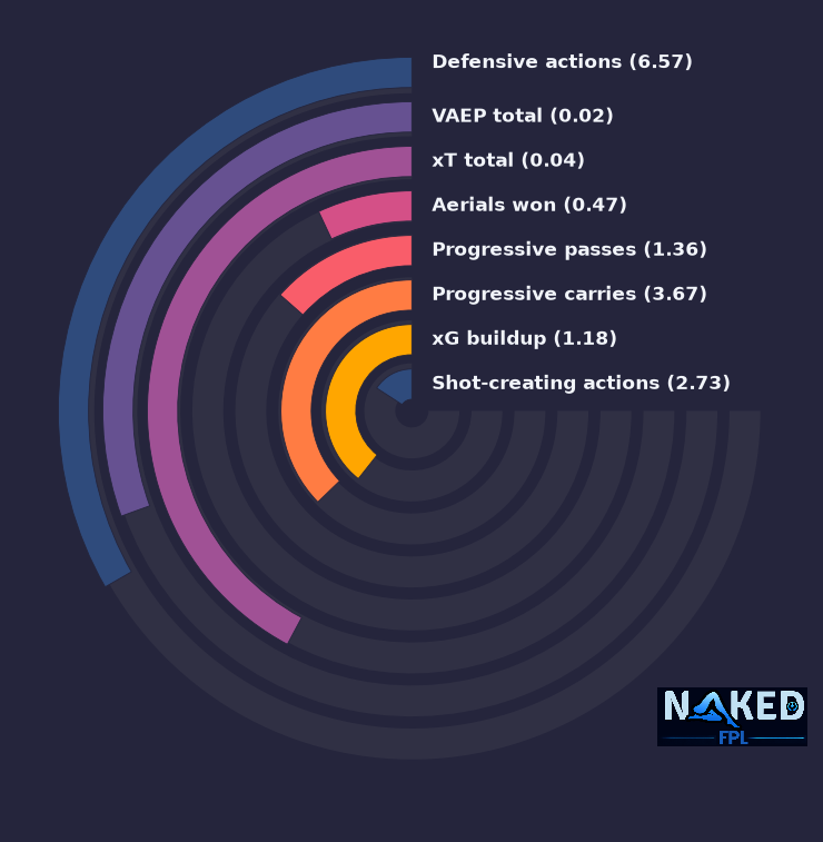 Radial relevant stats for Matheus N.