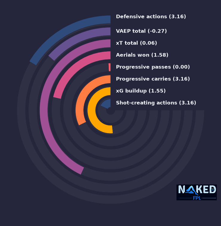 Radial relevant stats for Lewis
