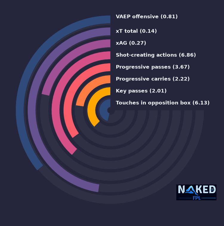 Radial relevant stats for Cherki