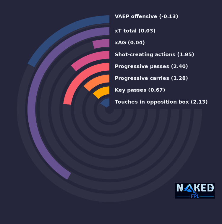 Radial relevant stats for Buendía