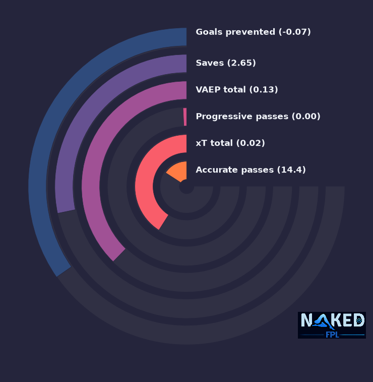 Radial relevant stats for Lammens