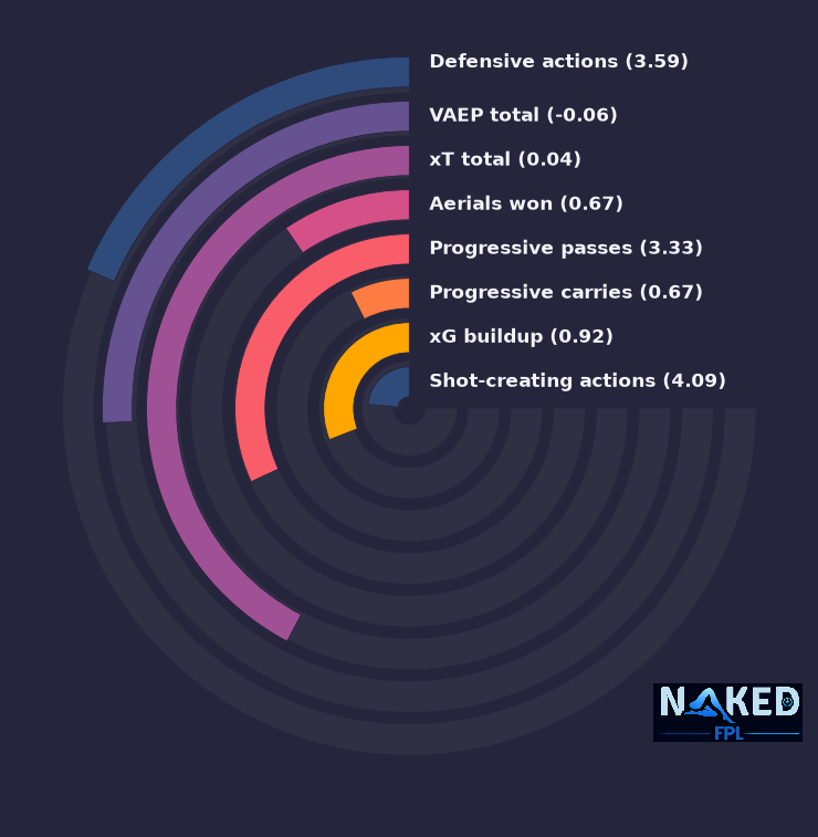 Radial relevant stats for Dalot