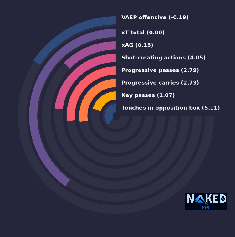Radial relevant stats for Cunha