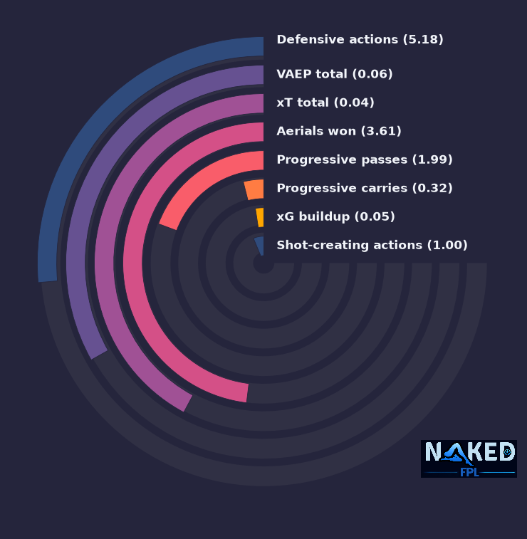 Radial relevant stats for Thiaw