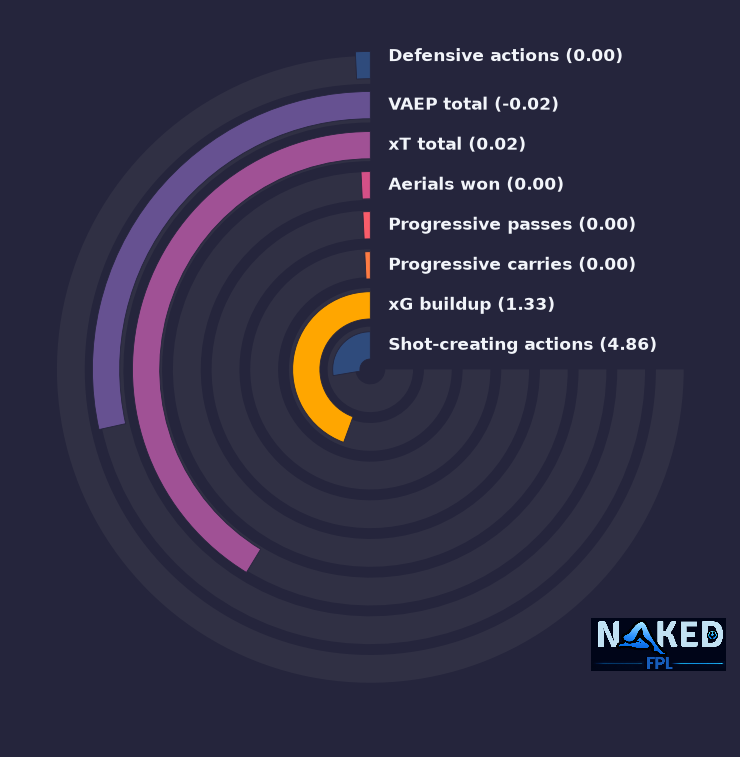 Radial relevant stats for Livramento