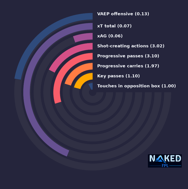 Radial relevant stats for Barkley