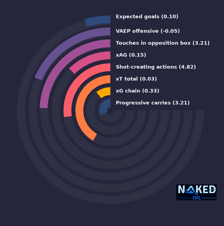 Radial relevant stats for Osula