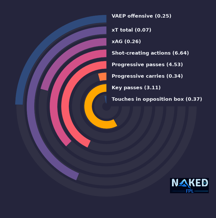 Radial relevant stats for McAtee